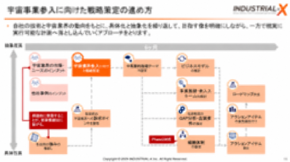 参入ロードマップを策定し、段階的な実行計画を立案